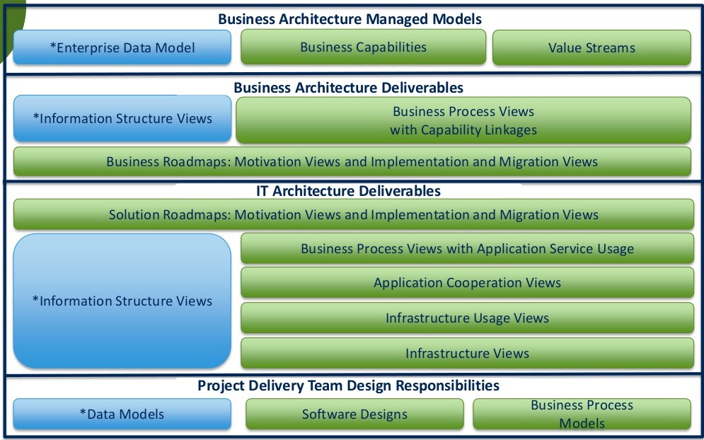 Example Architecture and Design Responsibilities