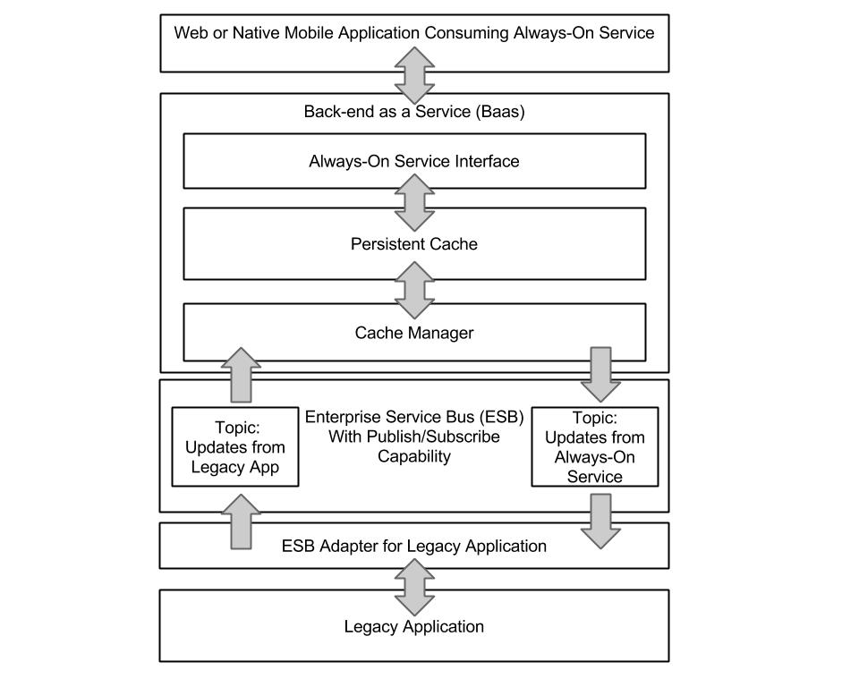 Always-on service stack with BaaS and ESB