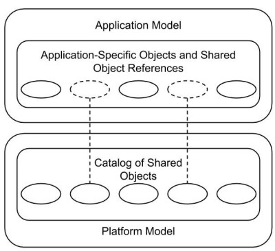 Interlinked application and platform models in an enterprise architecture repository