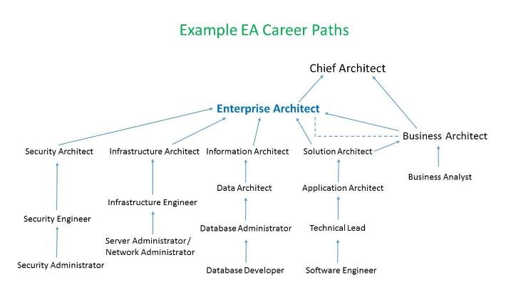 Enterprise Architecture Career Paths