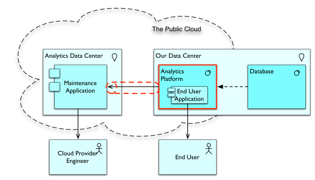 ReverseCloud