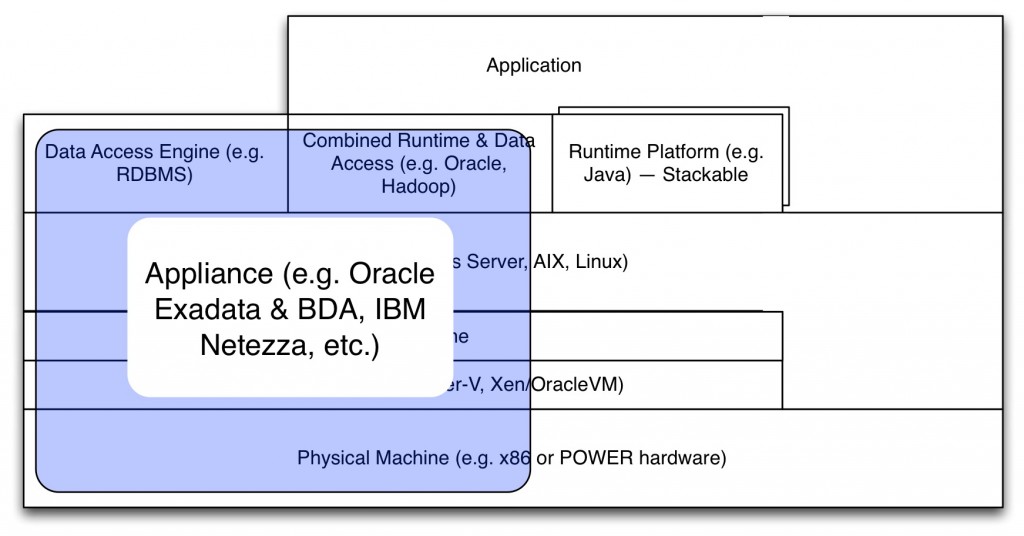 VerticalIntegration-OracleIBMAppliances