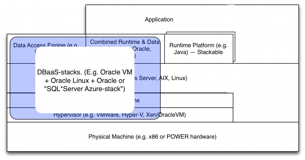 VerticalIntegration-OracleSQLServerStacks