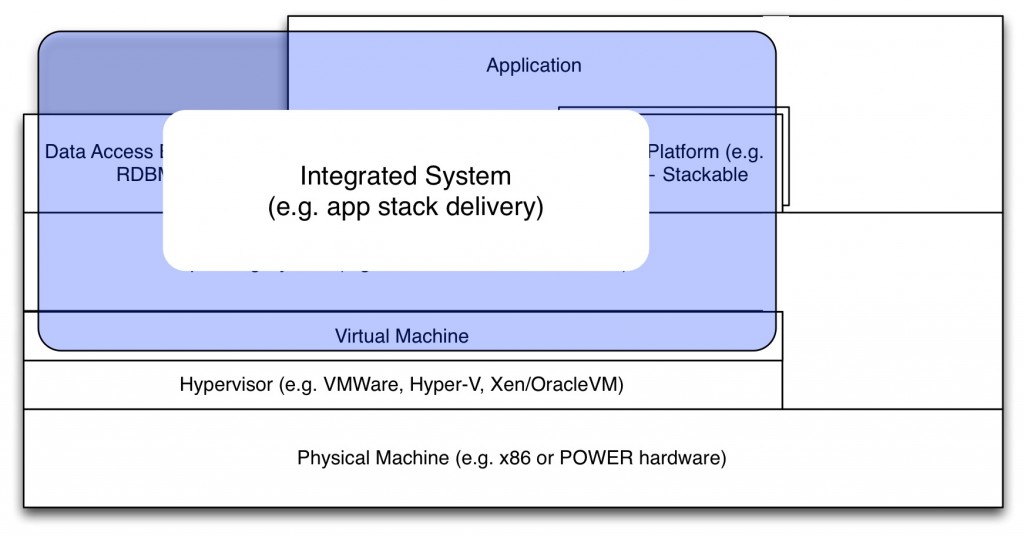 VerticalIntegration-SystemAsVM