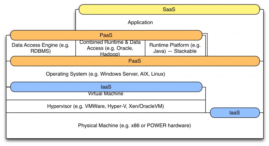 VerticalIntegration-XaaSMapping