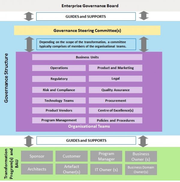 Governance Operating Model – A Key Enabler for Business Transformation ...