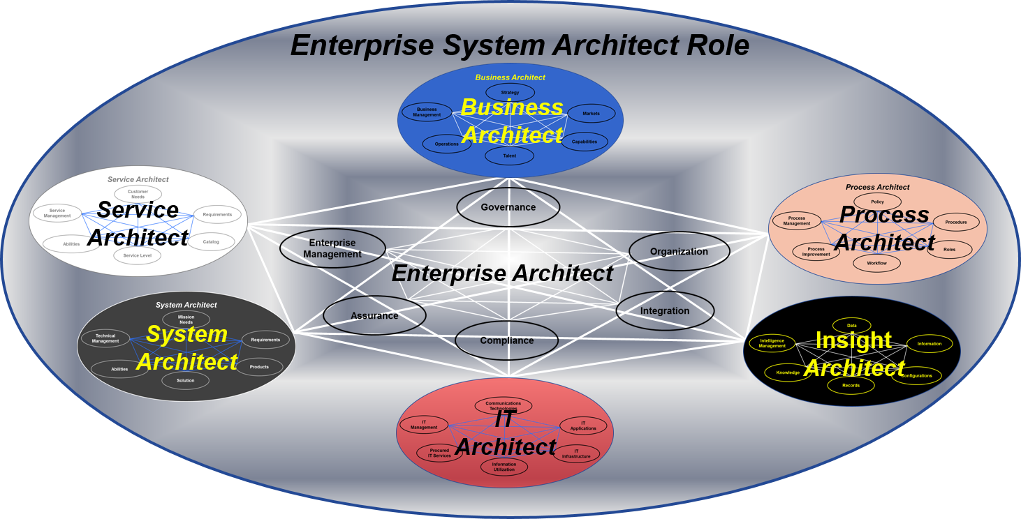 Enterprise Architect. Enterprise Architect role. Модель Энтерпрайз. Корпоративный Архитектор.