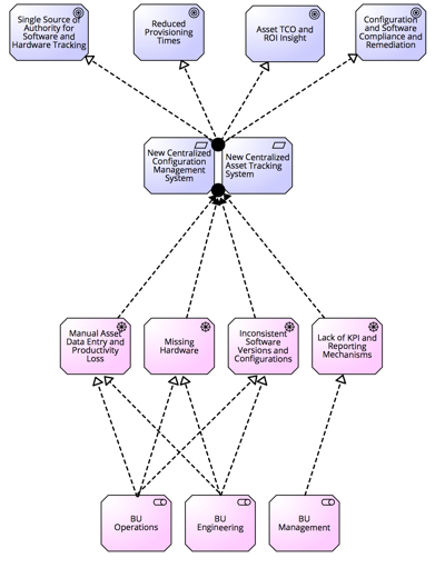 Service Goal Diagram