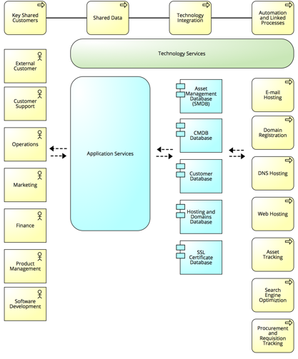 Current Business Core Diagram