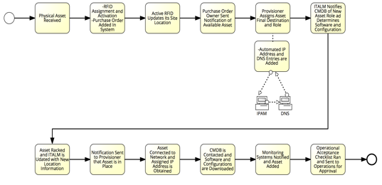ITALM/CM Process Flow Diagram
