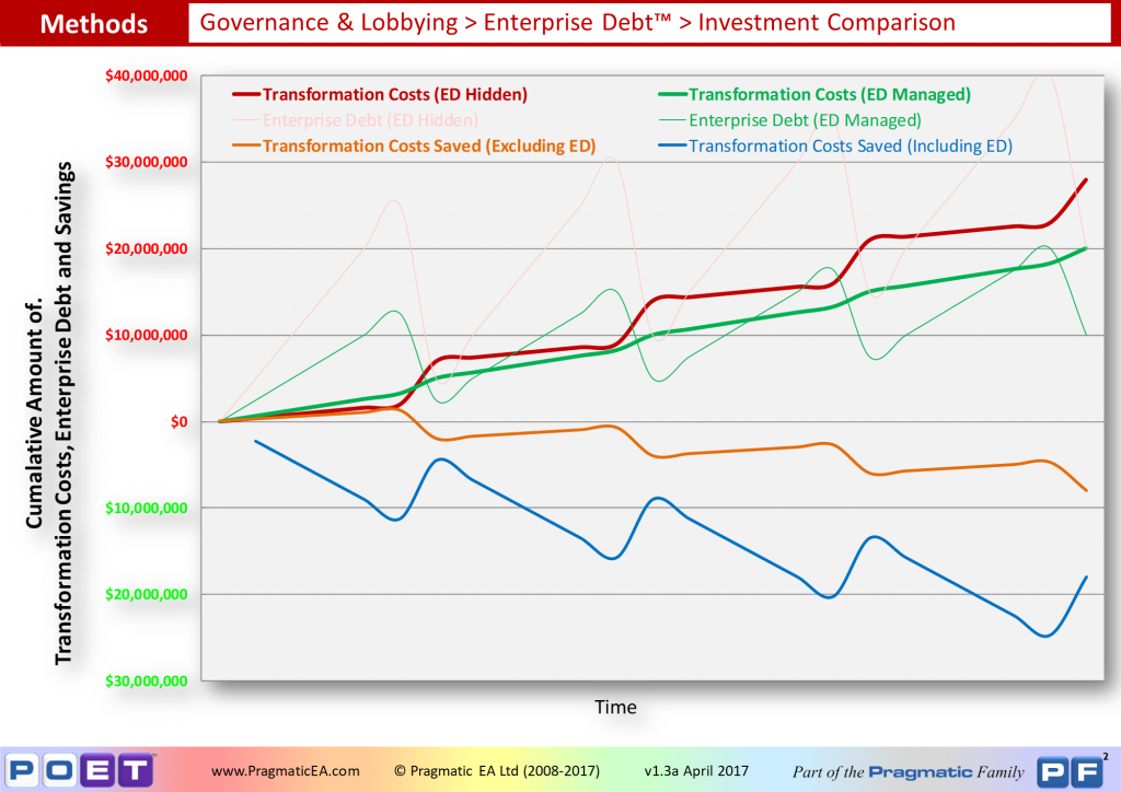 Governance & Lobbying - Enterprise Debt Investment Comparison