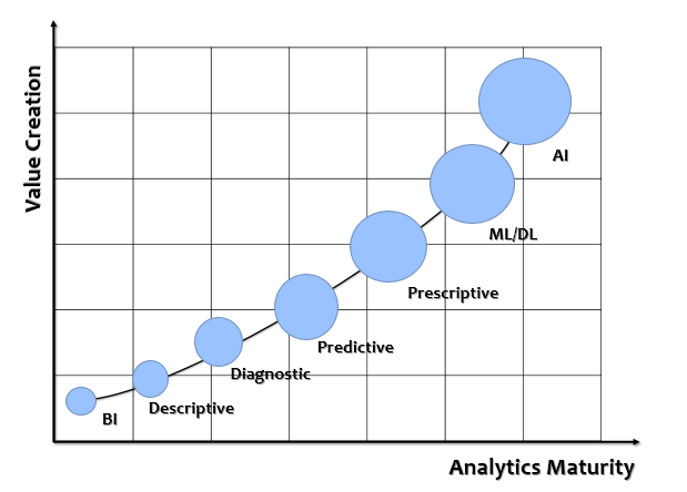 Analytics Maturity